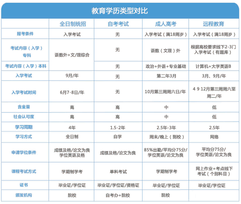 学历方式