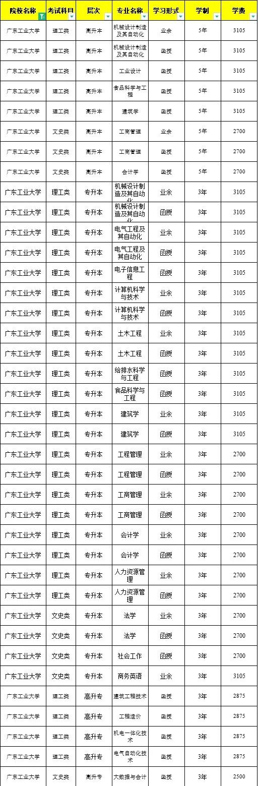 2023年广东外语外贸大学成人高考收费一览表