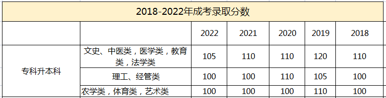 难度对比