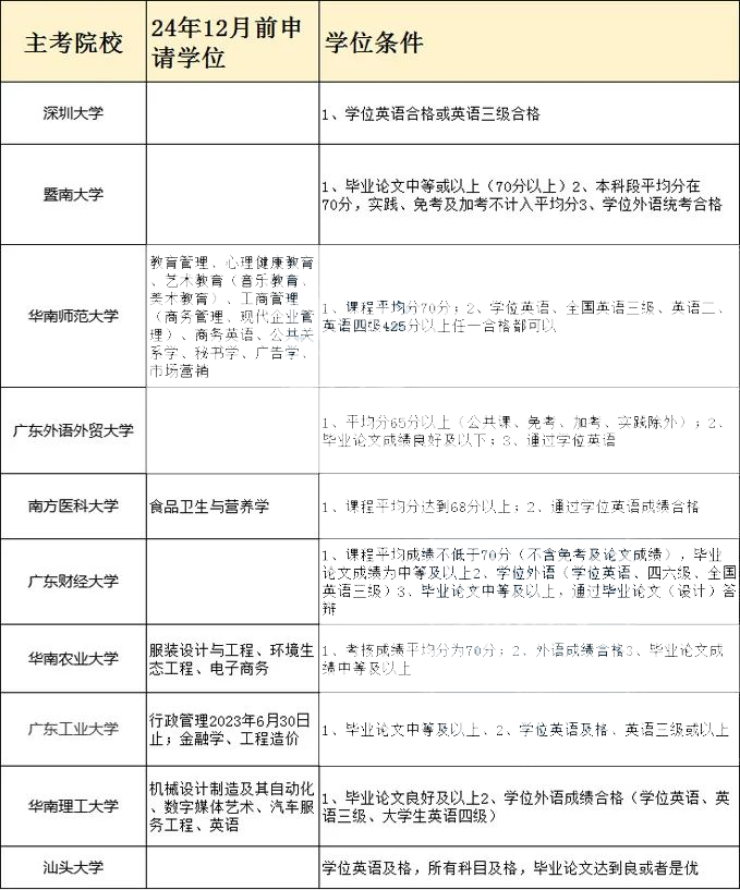 广东自考各大主考院校学位条件