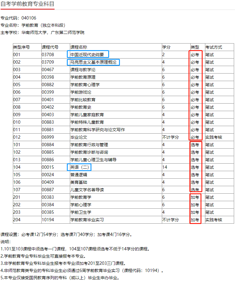 自考本科考哪几门 22年4月广东自考考试日程已公布 自学考试 深大优课