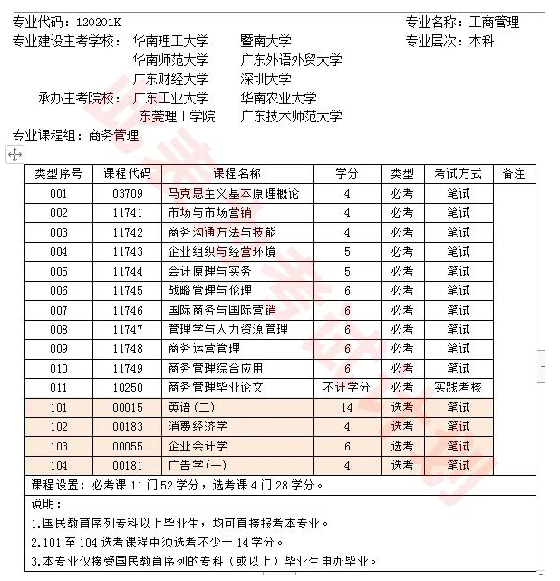 2023年1月深圳自考考什么？