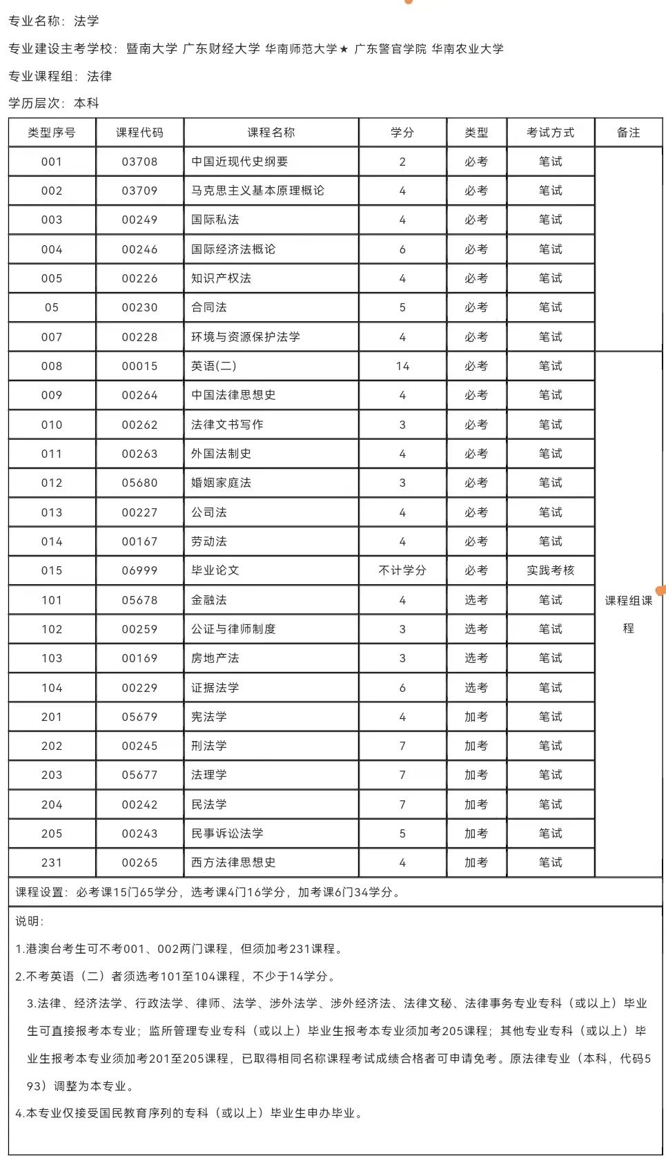 2023年广东自考本科法律专业考试计划及难度解析！