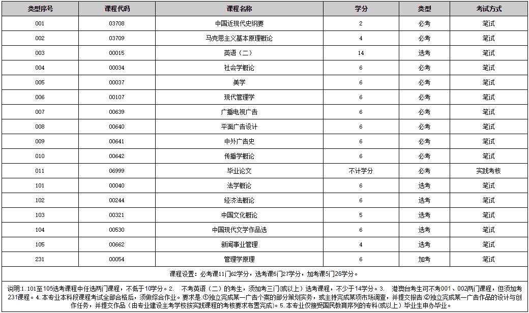 深圳大学自考广告学本科要考多少门？